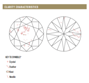 Clarity Characteristics on GIA Report