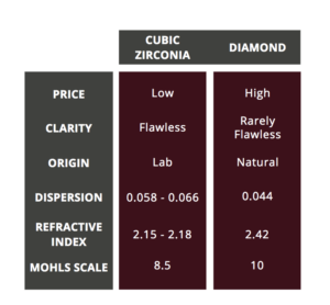 Diamond & CZ compared