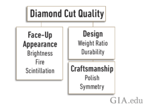 GIA Cut Quality