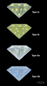 Diamond Classifications