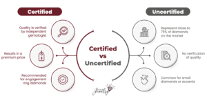 Certified vs Uncertified Diamonds Infographic