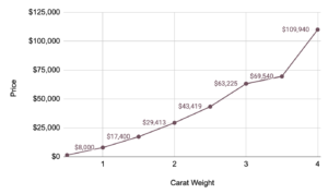 Diamond Price vs Carat Weight