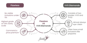 Flawless vs VVS Diamonds Infographic