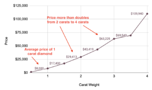Diamond Price vs Carat Weight