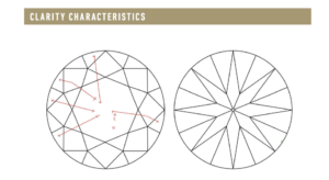 Clarity Characteristics Plot for SI2 Diamond