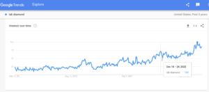 Popularity of Lab Diamonds with Google Trends